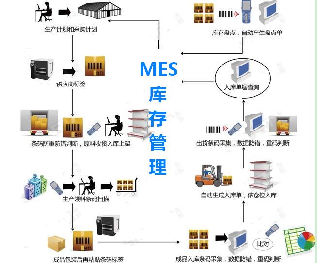 MES庫(kù)存