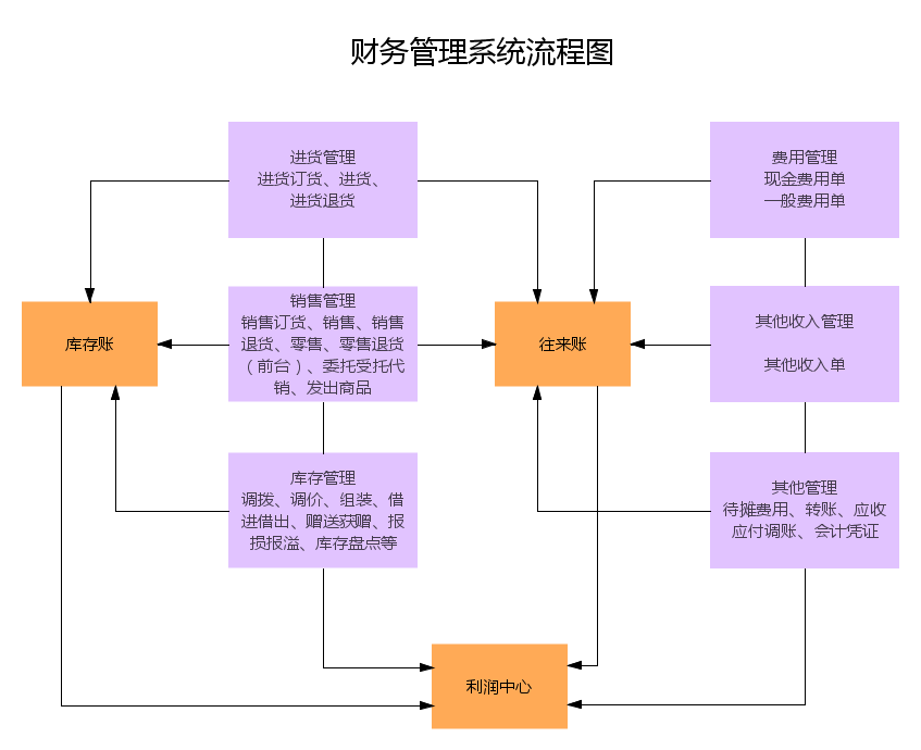 財務管理流程