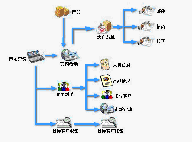 CRM系統(tǒng)流程