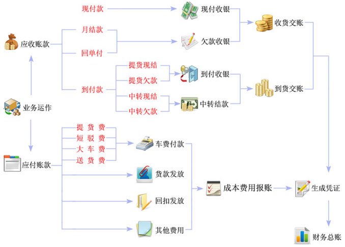 財務管理