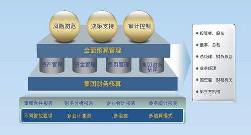 預算財務管理