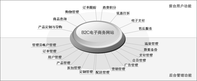 電子商務網站建設