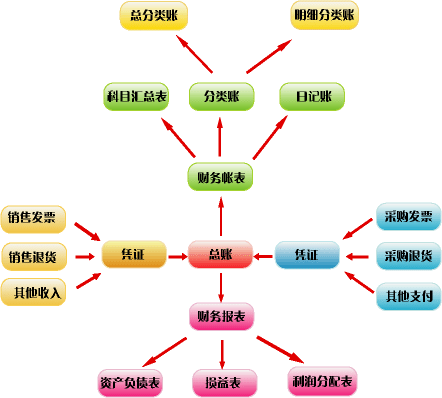 財務管理