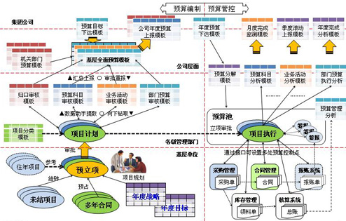 全面預算管理