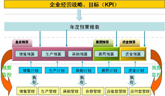 全面預算管理