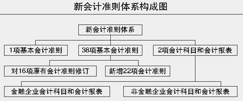 新會(huì)計(jì)準(zhǔn)則