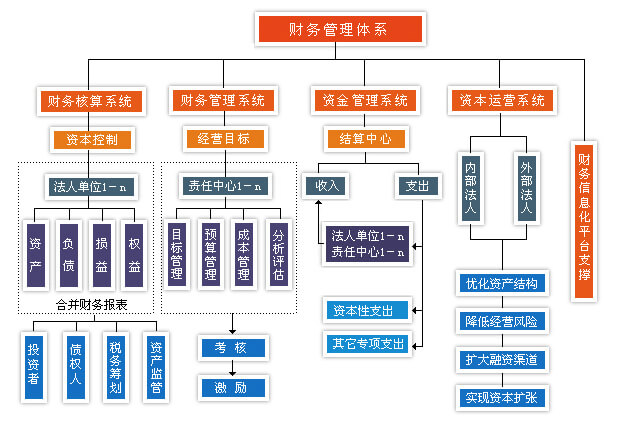 財(cái)務(wù)管理體系