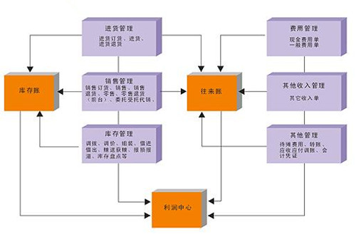 進銷存