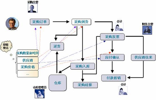 進銷存