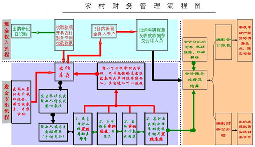 農村財務管理