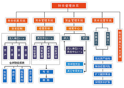 財務管理