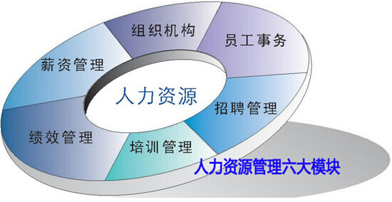 人力資源管理的六大模塊