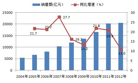 經營分析