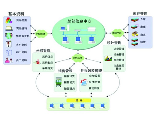 進銷存