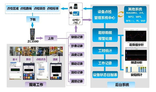 設(shè)備管理