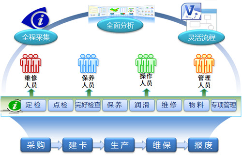 設(shè)備管理