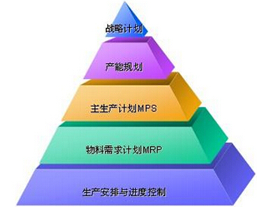 生產計劃與物料控制