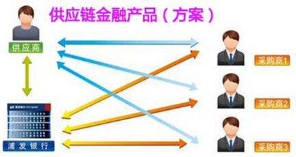 供應鏈金融產品