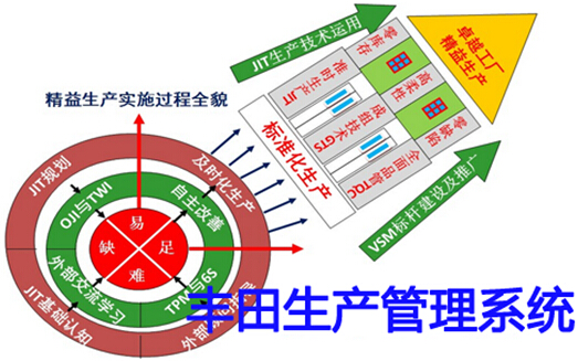 豐田生產管理系統