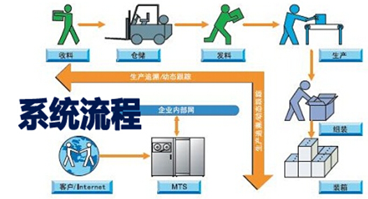 生產(chǎn)管理系統(tǒng)流程