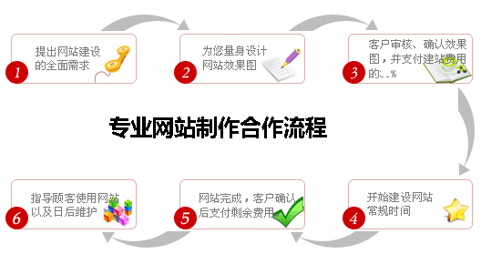 專業(yè)網(wǎng)站制作合作流程