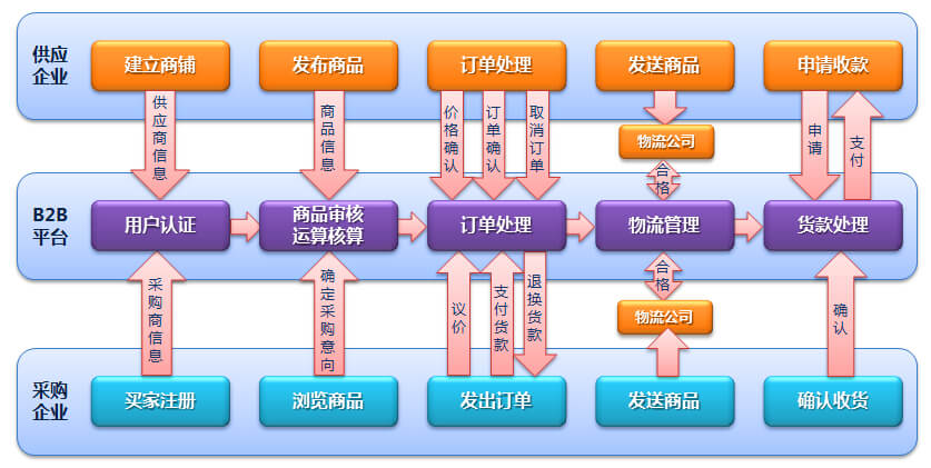 B2B網站制作開發