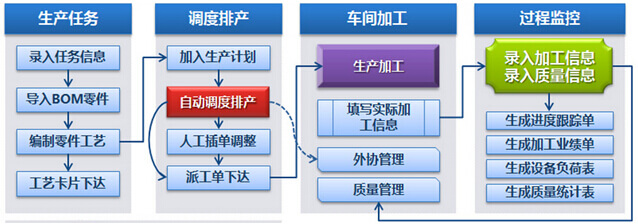 生產管理系統流程圖