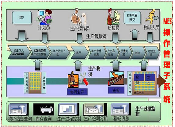 MES操作管理子系統