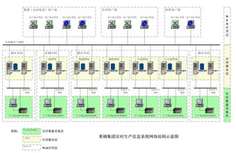 萊鋼自動化生產管理系統的實時信息集成