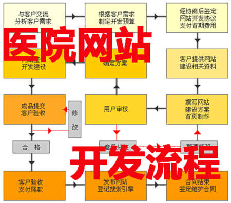 網(wǎng)站建設流程