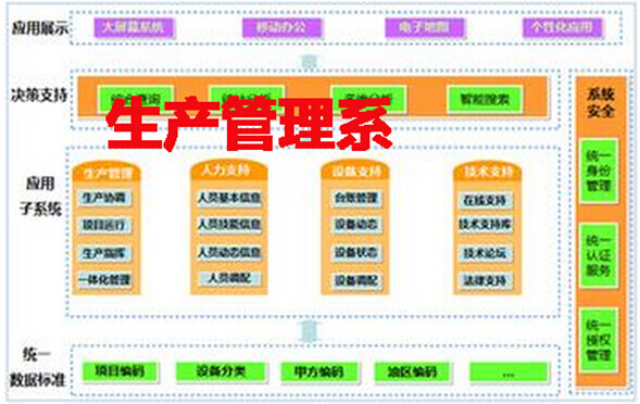 生產管理系統