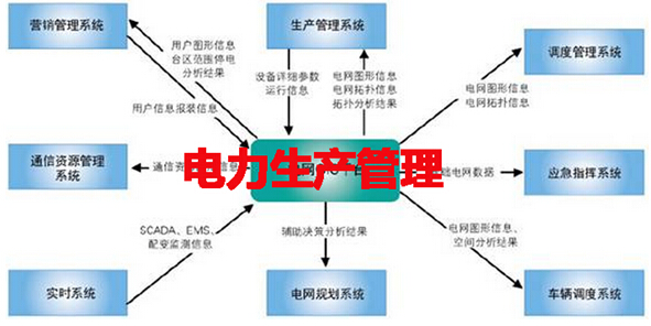 電力生產管理