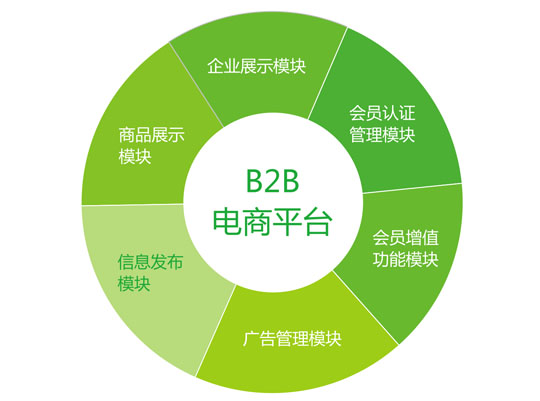 B2B電子商務平臺