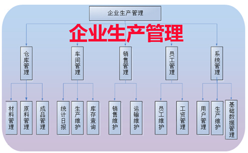 企業生產管理