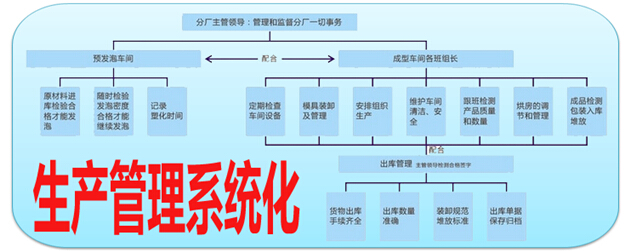 生產管理系統化