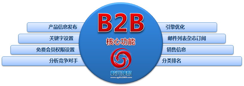 乾元坤和B2B電子商務網站