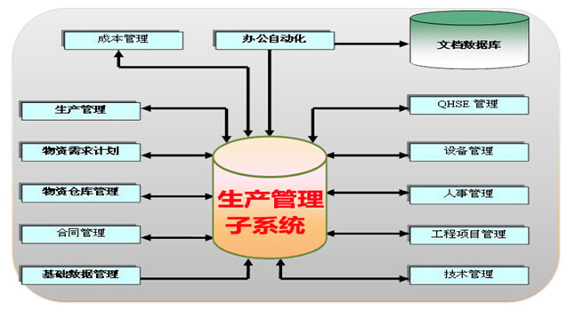 生產管理子系統