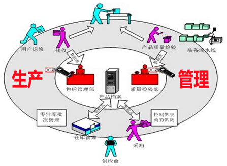 企業生產管理