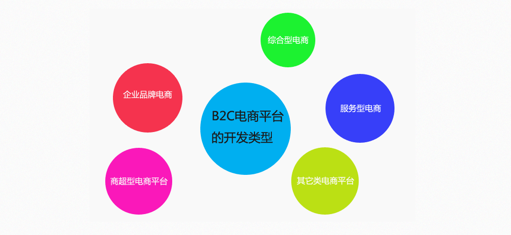 電子商務網站建設