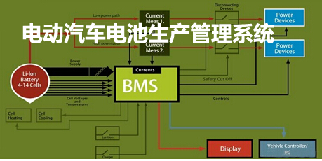 電動(dòng)汽車電池生產(chǎn)管理系統(tǒng)