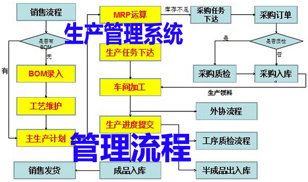 生產(chǎn)管理系統(tǒng)管理流程分析