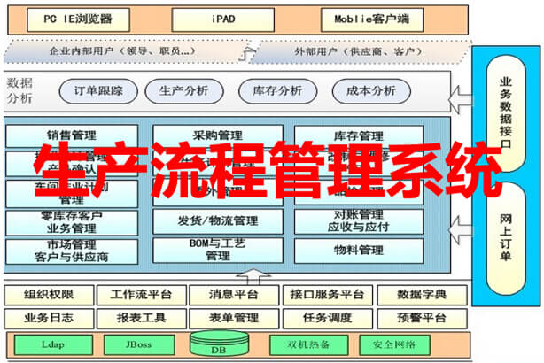 生產流程管理系統