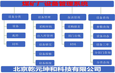 煤礦廠設備管理系統