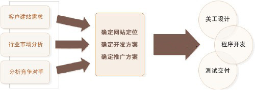 網站建設