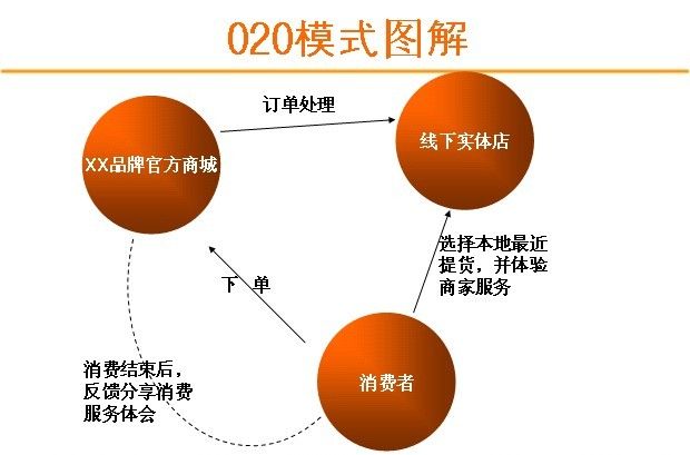 O2O電子商務模式圖解