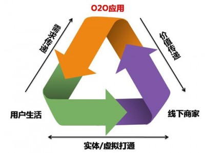 O2O電子商務模式流程圖