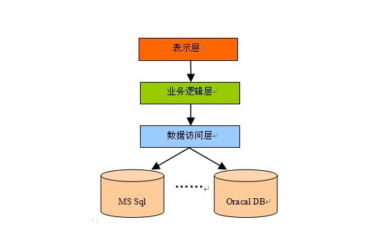 系統框架