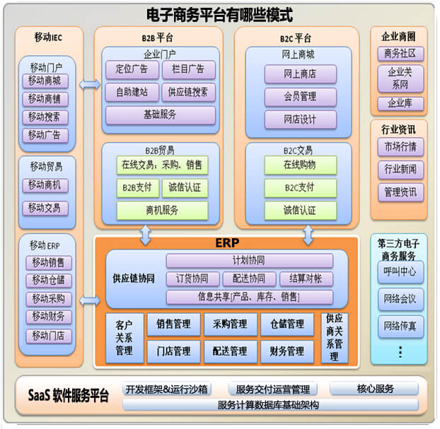 電子商務(wù)平臺(tái)有哪些模式