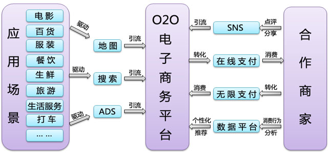 O2O電子商務(wù)平臺(tái)