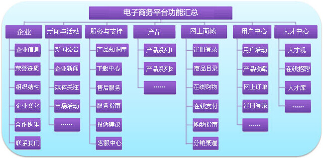 電子商務(wù)平臺(tái)功能